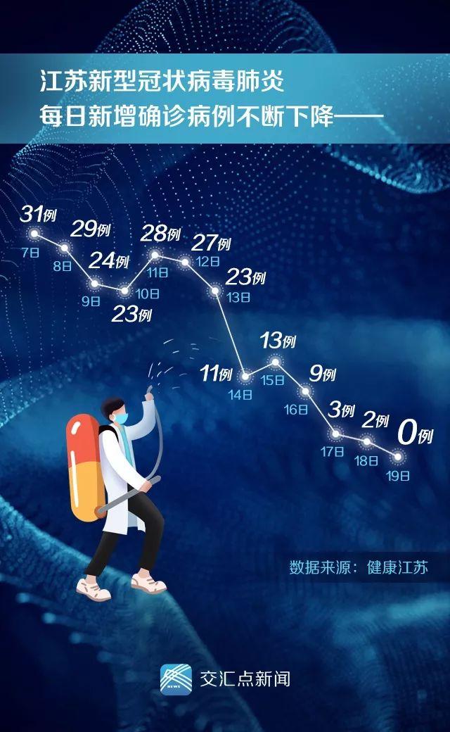 江苏新增本土确诊30例︰(江苏新增本土确诊30例是哪里的)-第1张图片