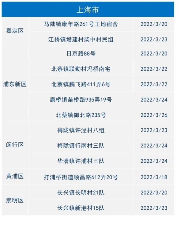 「中高风险地区最新名单」〃中高风险地区最新名单有哪些-第3张图片