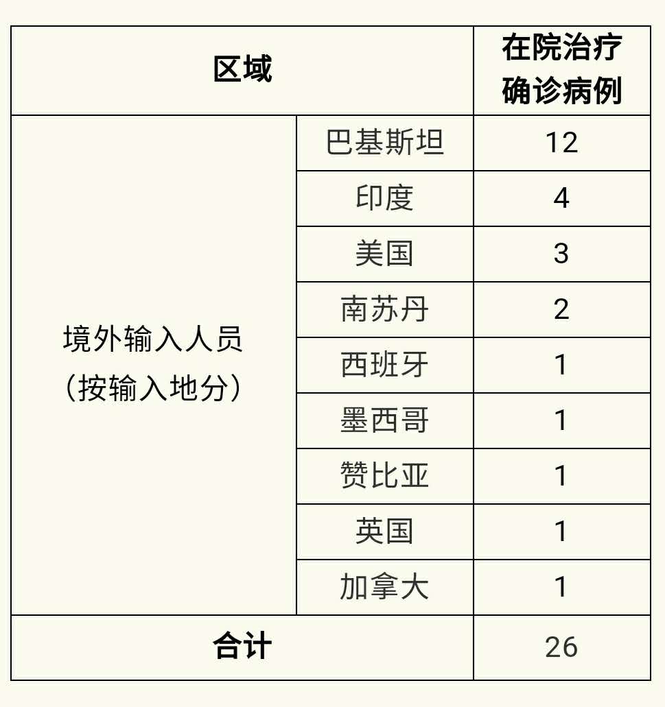 31省区市新增8例境外输入-31省区市新增境外输入病例20例-第1张图片