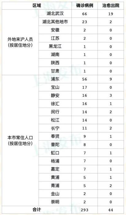 上海累计确诊病例,上海累计本土确诊病例-第3张图片
