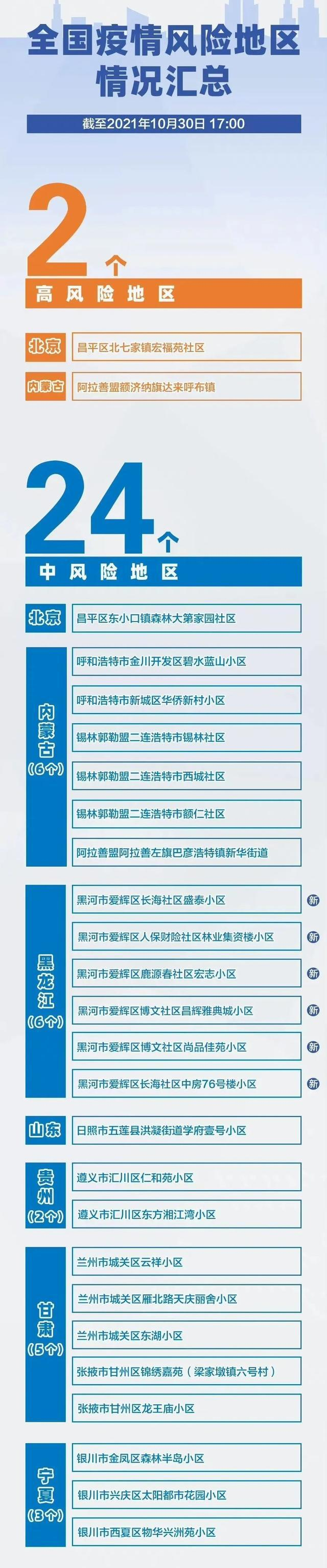 「西安新增9个高风险区」〃西安疫情有高风险-第1张图片