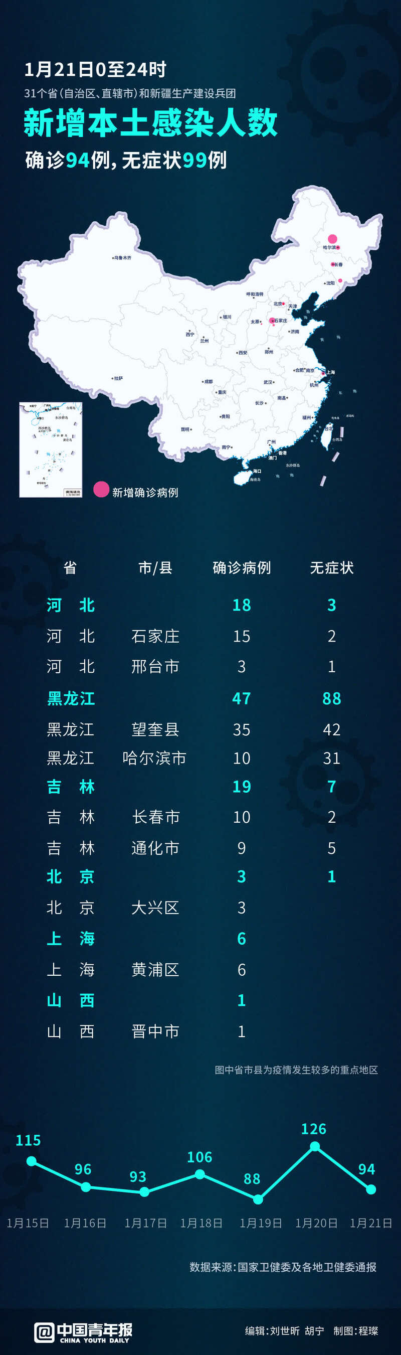 黑龙江新增16例本土确诊病例.黑龙江新增本土确诊病例5例-第1张图片