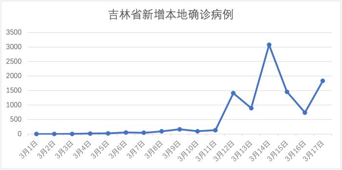 吉林疫情的最新情况,吉林疫情最新情况今日新增-第1张图片