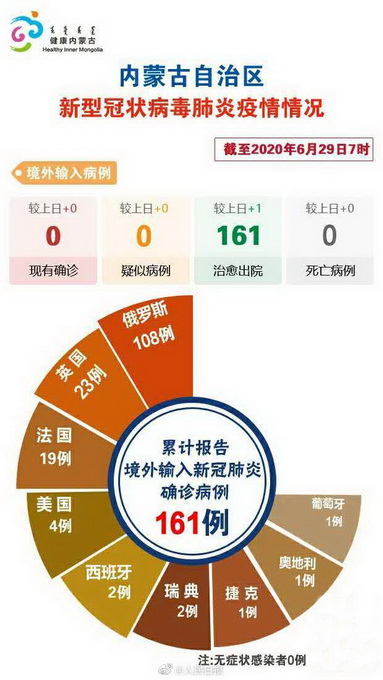【内蒙古新增本土确诊30例/内蒙古新增确诊病例323例】-第1张图片