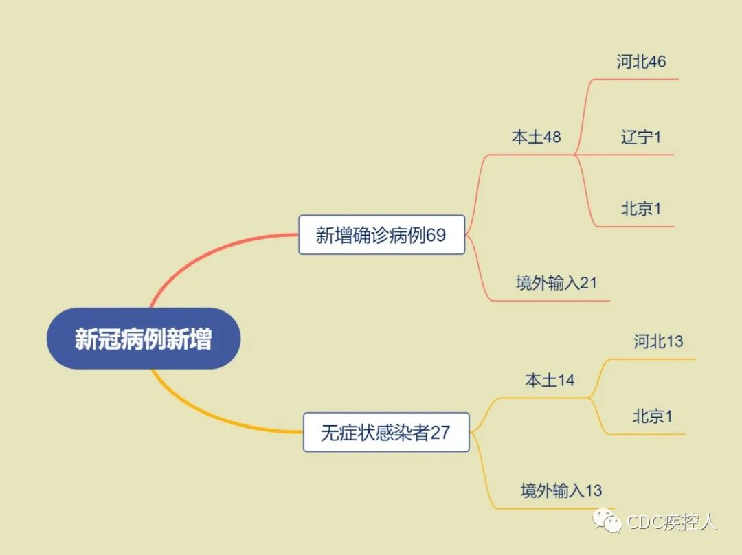 “31省新增本土69例” 31省新增69例 本土48例？-第1张图片