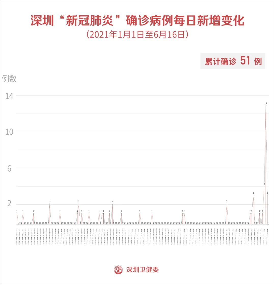 「31省区市新增16例境外输入病例」〃31省区市新增12例均为境外输入-第2张图片