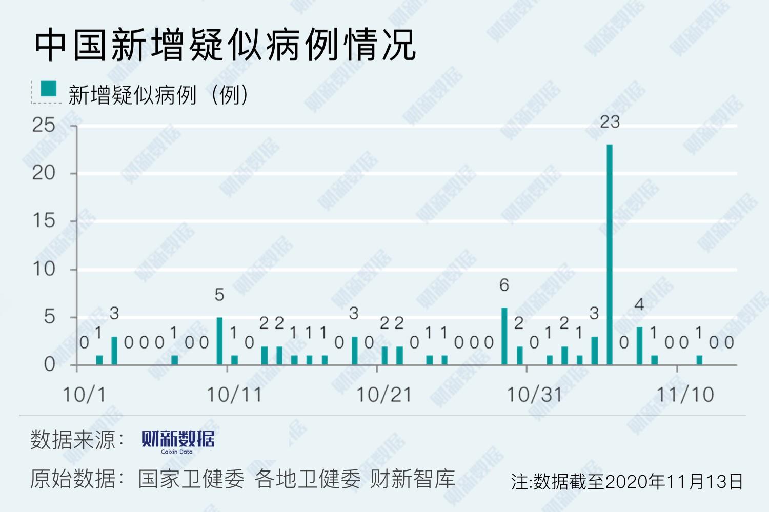 “吉林新增13例确诊	” 吉林新增13例确诊7例无症状？-第1张图片