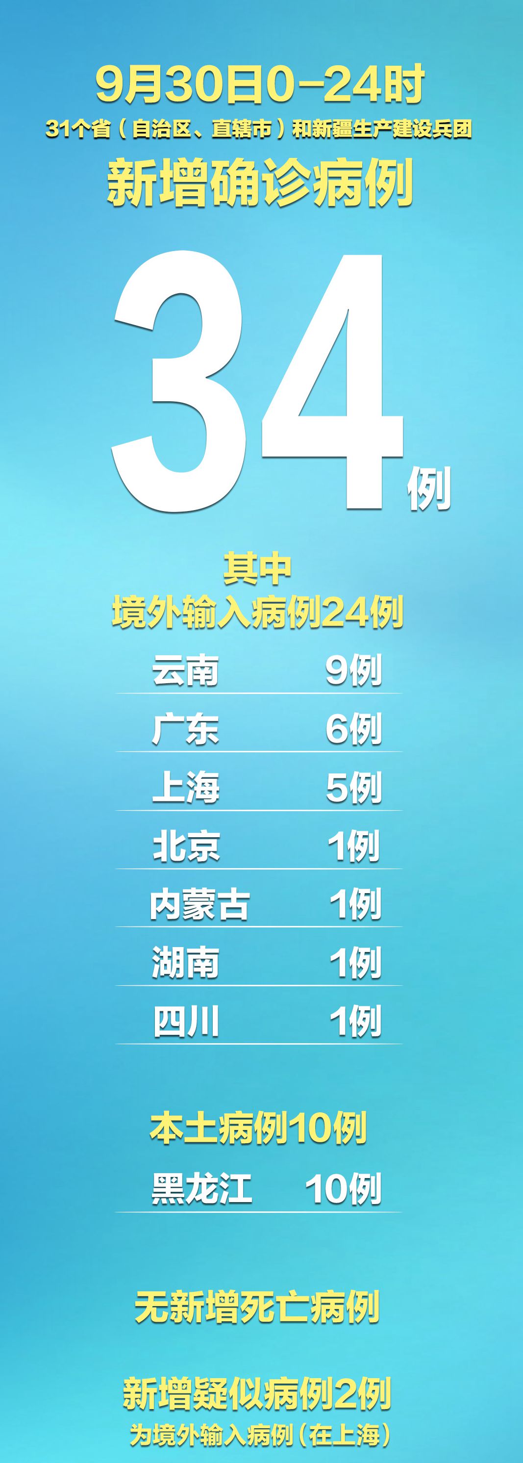 “31省份新增5例本土病例在安徽辽宁	” 31省新增15例安徽2例本土？-第1张图片