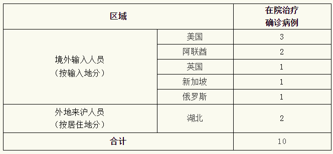 上海新增境外输入病例2例,上海新增境外输入疑似病例-第1张图片