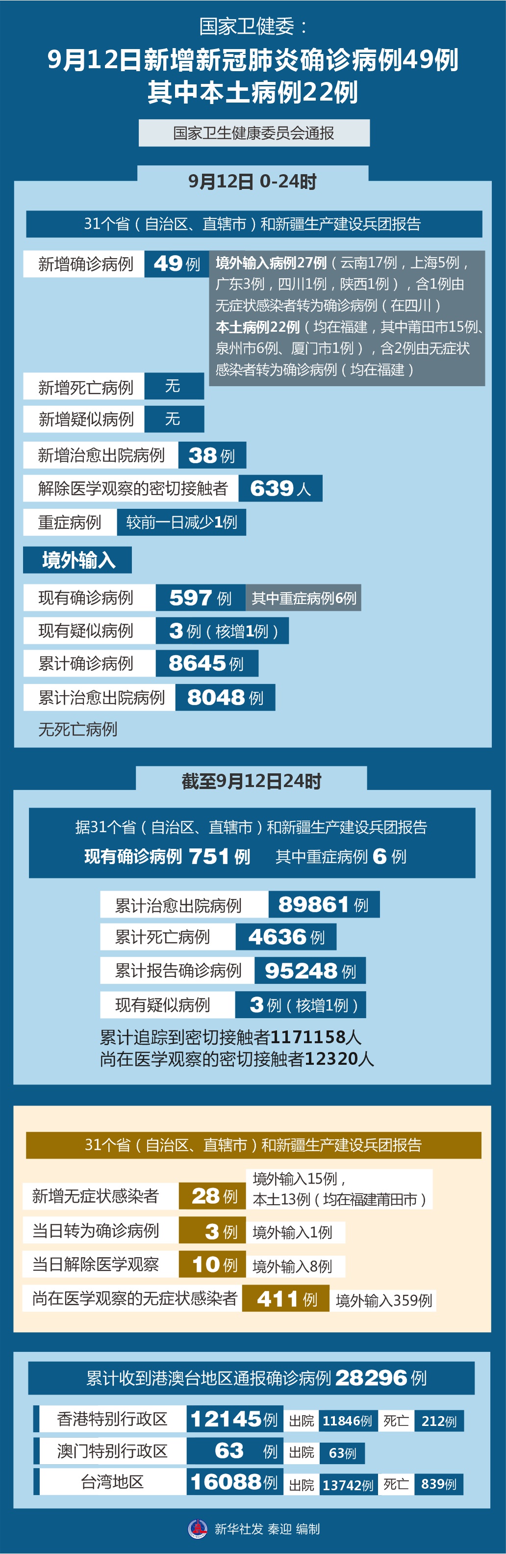 「31省区市新增5例」〃31省区市新增433例确诊病例-第2张图片