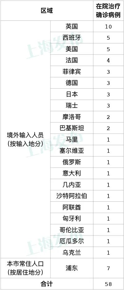 “上海确诊病例累计总数” 上海确诊病例累计总数是多少？-第1张图片