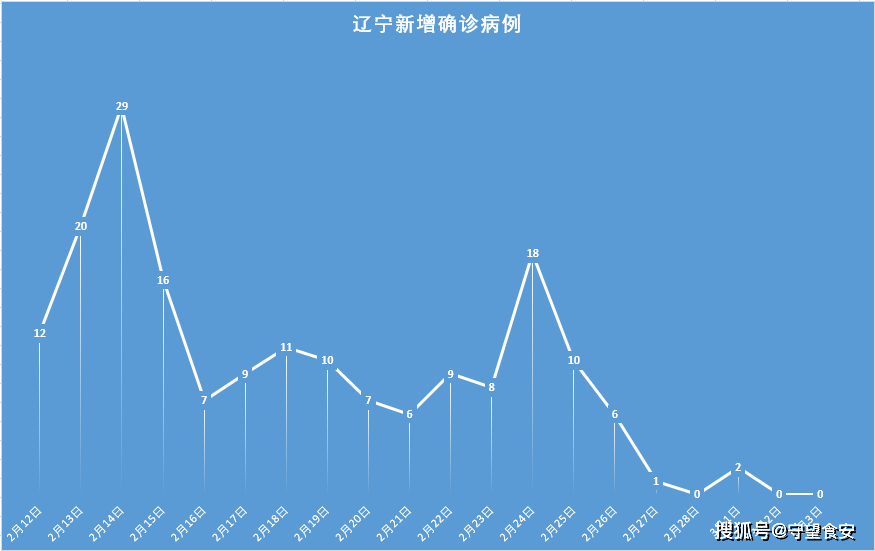 「辽宁新增4例本土确诊病例	、2例本土无症状」〃辽宁新增4例本土确诊病例行动轨迹-第3张图片