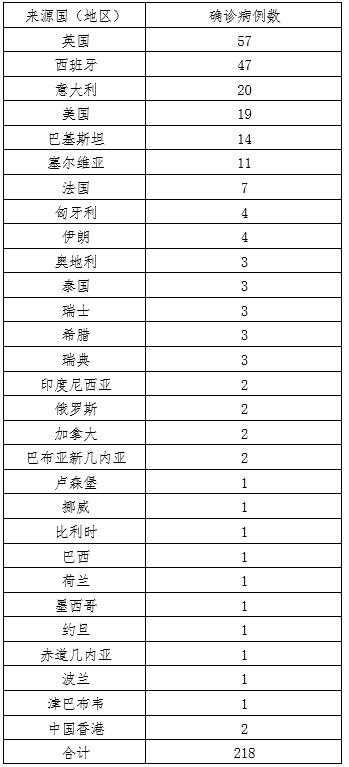 “上海新增境外输入病例2例	” 上海市新增1例境外输入？-第2张图片