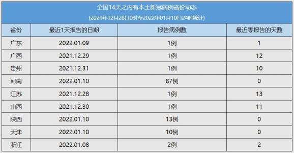 疫情最新数据消息中高风险地区名单〃疫情最新数据消息中高风险地区有哪些-第2张图片