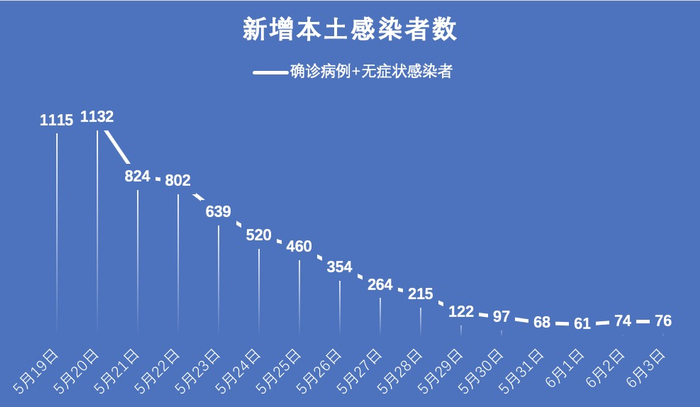 成都新增本土确诊病例︰(成都新增本土确诊病例7例)-第2张图片