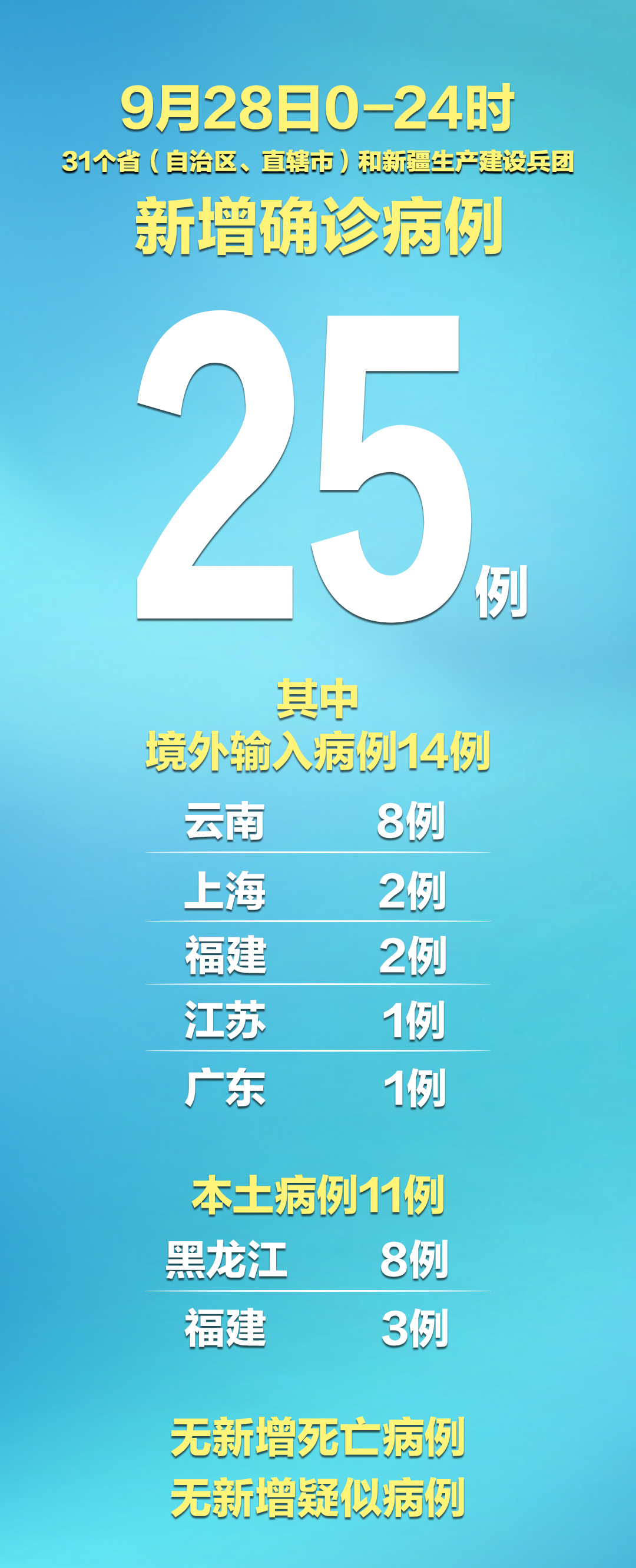 31省新增本土确诊29例-31省份新增本土确诊29例-第1张图片