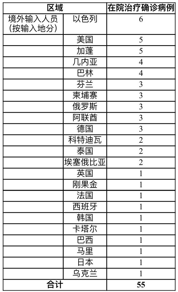 31省区市新增确诊14例均为境外输入,31省区市新增确诊25例 均为境外输入-第2张图片