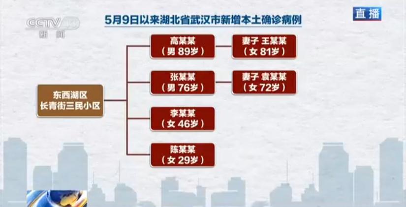 【武汉新增4例本土确诊病例/武汉新增本土4例确诊轨迹】-第1张图片