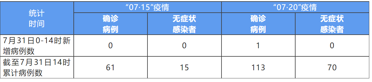“福建累计报告本土确诊病例363例	” 福建累计本土确诊200例？-第1张图片