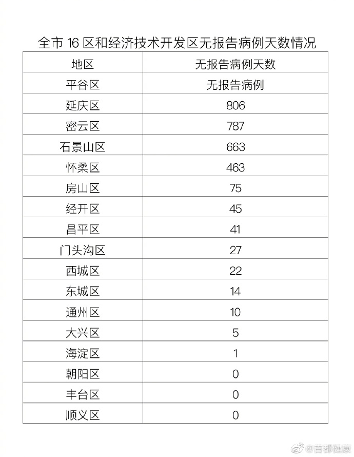 “北京朝阳区疫情最新情况	” 北京朝阳疫情分布最新消息？-第1张图片