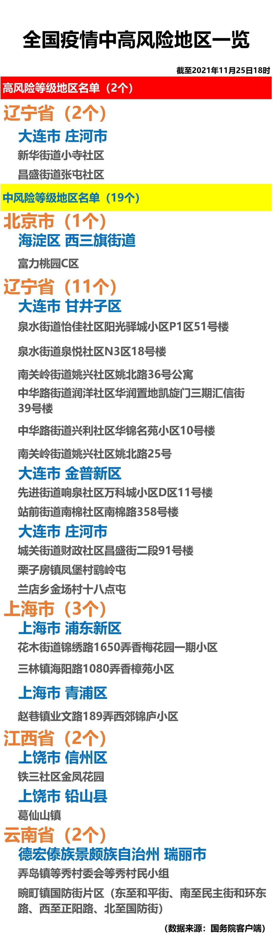 大连新增11个中风险地区.大连中风险地区升至16个-第1张图片