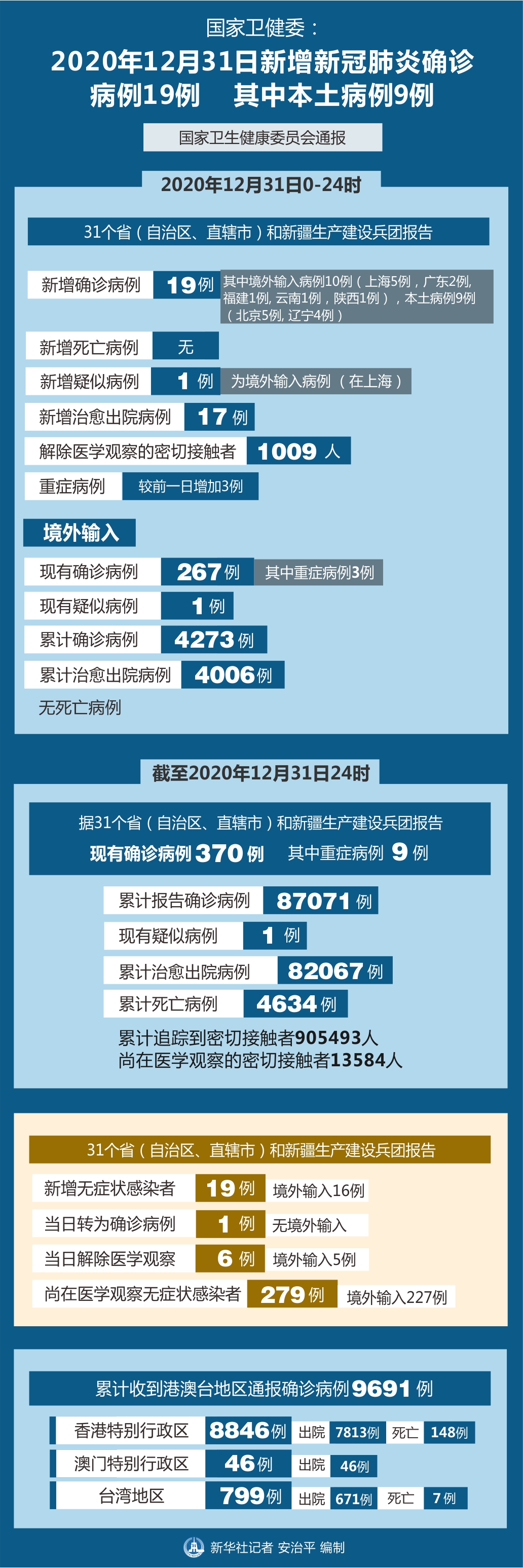 31省份新增40例本土确诊︰(31省份新增本土确诊10例)-第2张图片