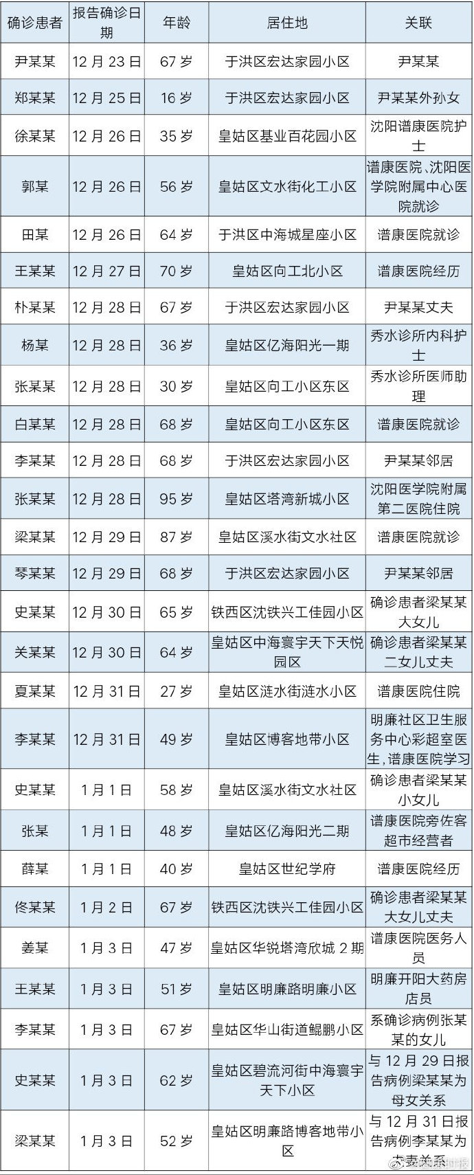 【沈阳新增1例本土无症状/沈阳新增一例无症状轨迹】-第1张图片