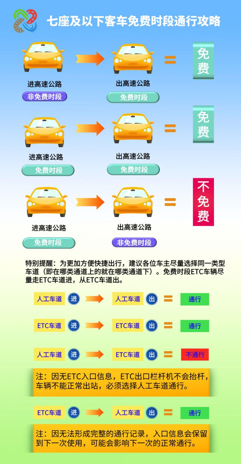 “高速免费到几号结束” 高速路免费到几号截止？-第1张图片