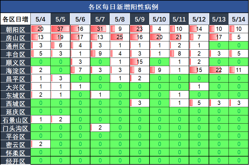 北京新增5例确诊含2名学生〃北京新增5人确诊,情况-第2张图片