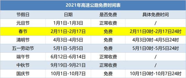 “五一高速免费2024免费时间表” 2022年五一高速公路免费吗？-第3张图片