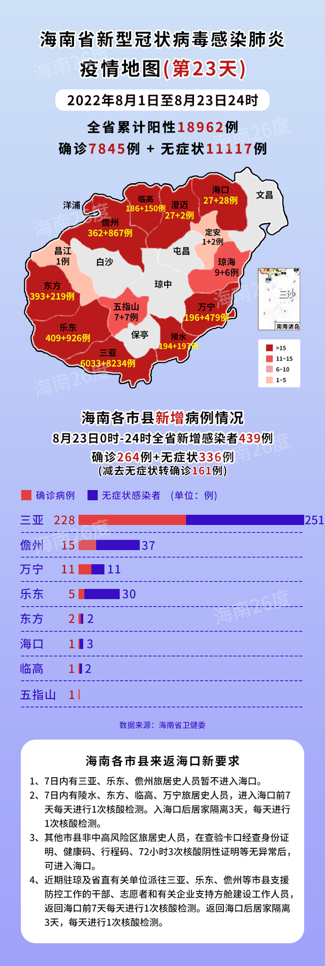 31省新增55例确诊〃31省区市新增确诊52例含本土36例-第1张图片