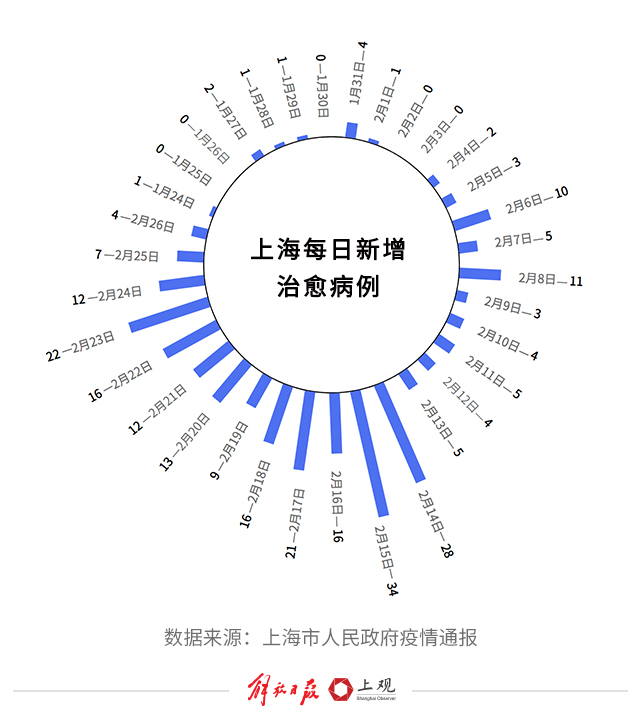 上海疫情最新数据消息-上海疫情最新况-第2张图片