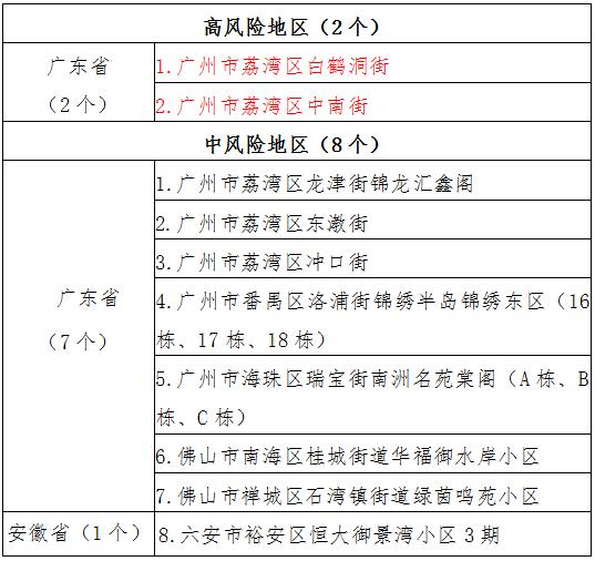 “中高风险地区名单最新更新” 中高风险地区最新名单最新官方网站？-第1张图片