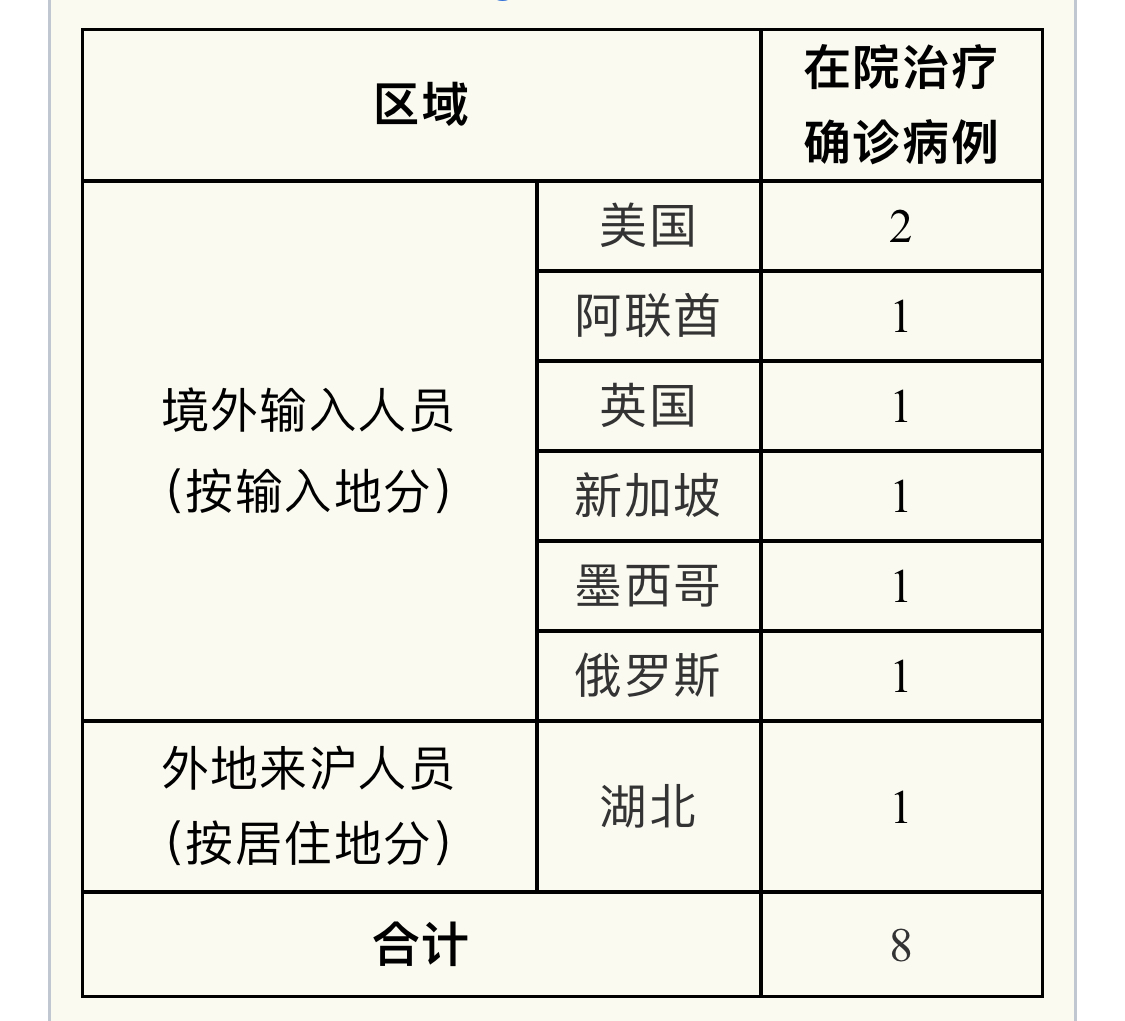 “上海新增5例本土确诊病例” 上海新增例本土确诊病例详情？-第1张图片