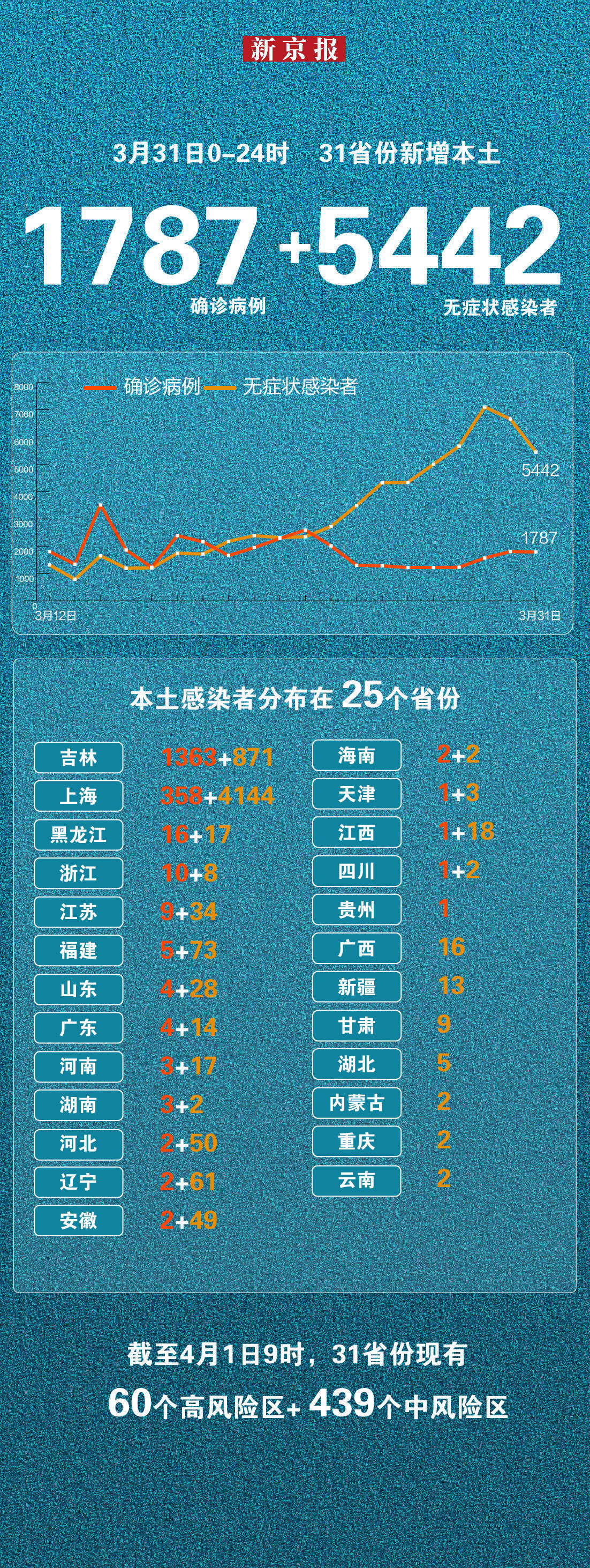 31省区市新增本土确诊2例在安徽︰(31省份新增5例本土病例在安徽)-第2张图片