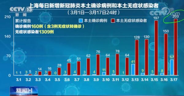 “上海疫情最新消息什么时候结束	” 上海疫情开始和结束时间？-第1张图片