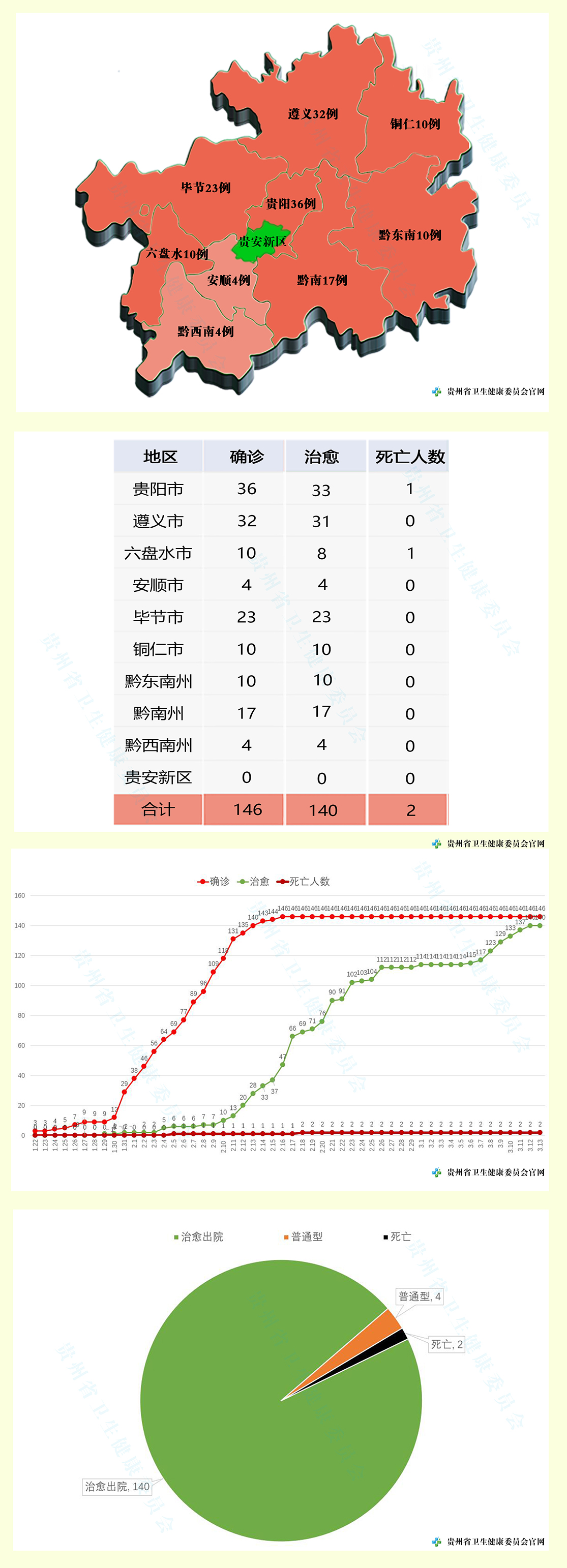 贵州新增2例本土确诊病例-贵州新增1例疑似病例-第2张图片