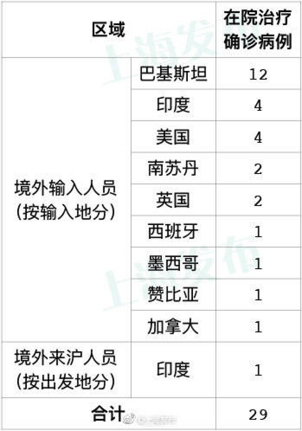 31省区市新增28例境外输入确诊-31省区市新增1例境外输入病例-第1张图片
