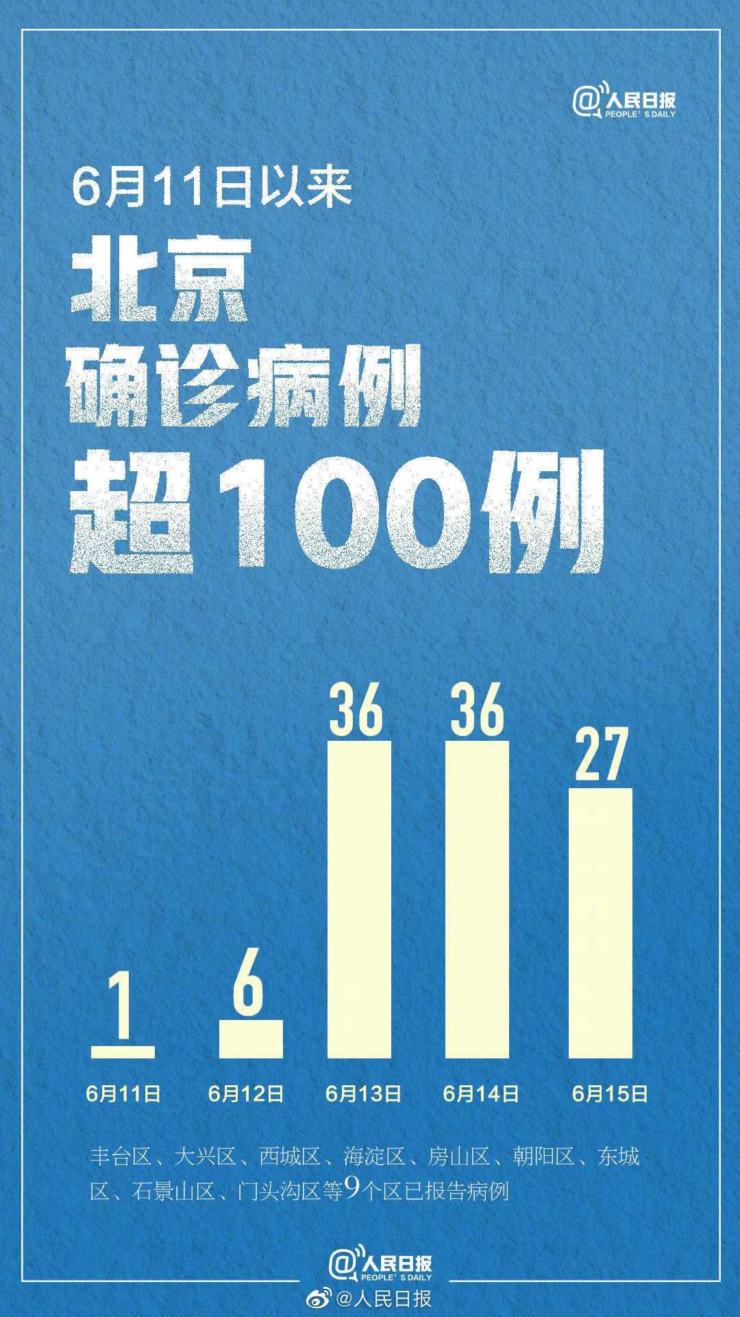 【北京新增6例本土确诊2例无症状/北京新增5例本地确诊病例和1例无症状感染者】-第1张图片