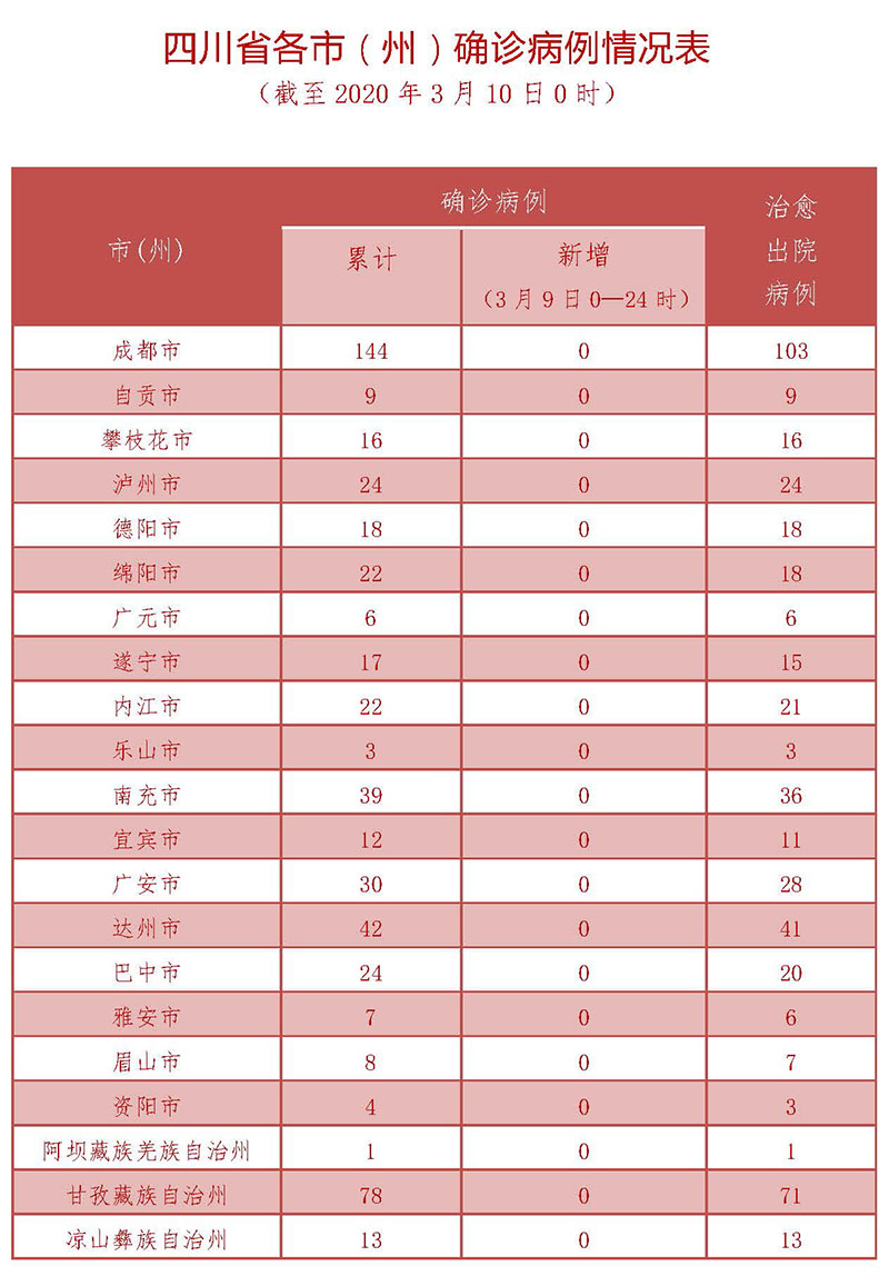 “31省区市新增本土确诊51例” 31省区市新增确诊144例 本土126例？-第1张图片