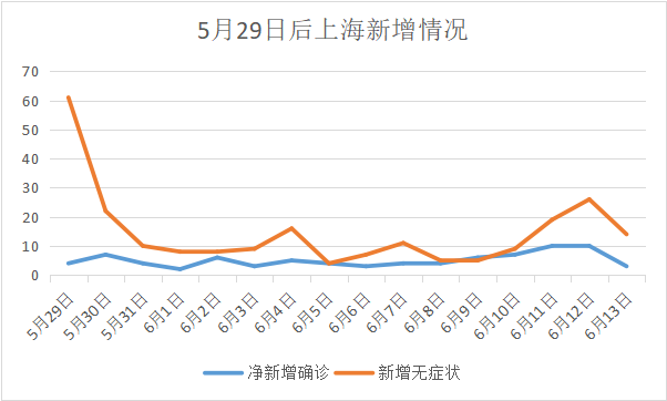 上海新增6例本地确诊病例的简单介绍-第2张图片