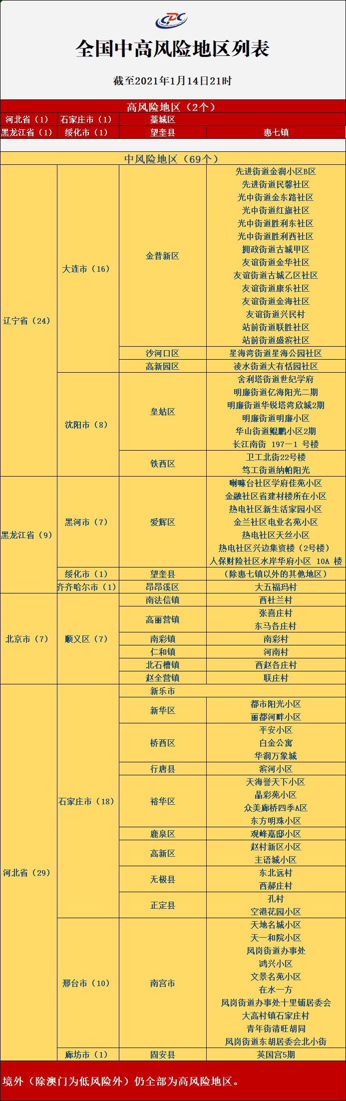 大连新增11个中风险-大连16个中风险地区名单-第2张图片