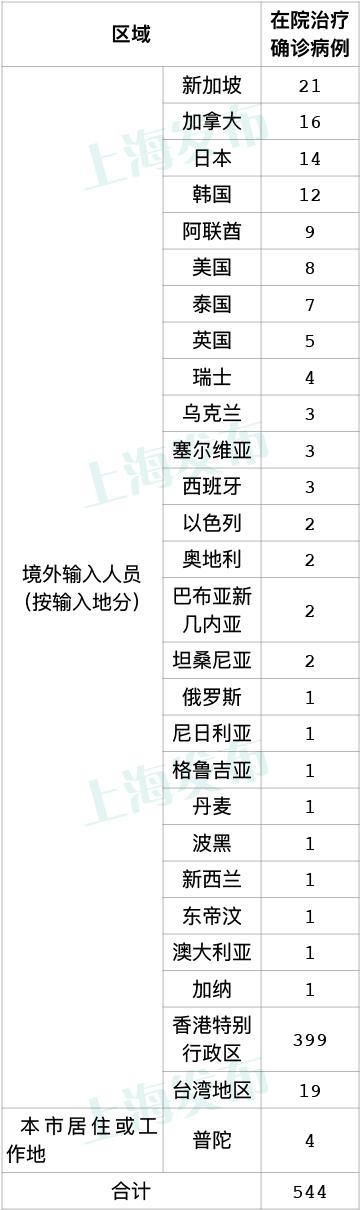 【上海新增5例本土确诊病例/上海新增本土病例最新通报】-第2张图片