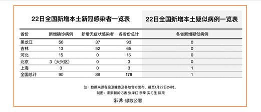 黑龙江新增本土确诊病例30例,黑龙江新增本土确诊10例-第1张图片