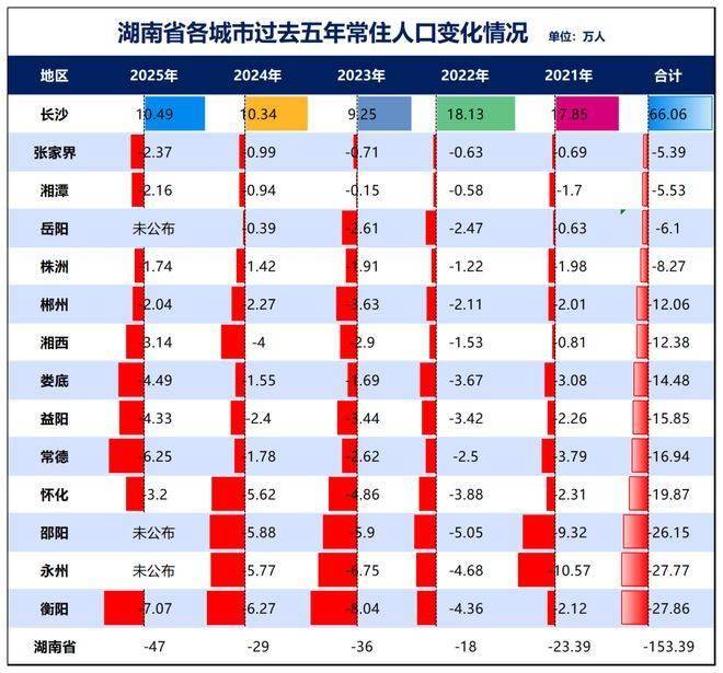 三省份2022年人口数据公布.省份人口2021-第3张图片
