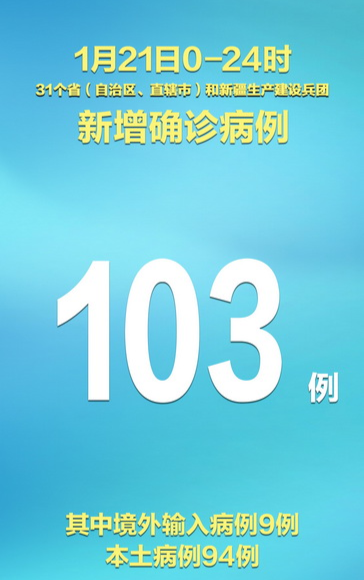31省区市新增确诊5例本土3例〃31省区市新增确诊103例 本土94例-第1张图片