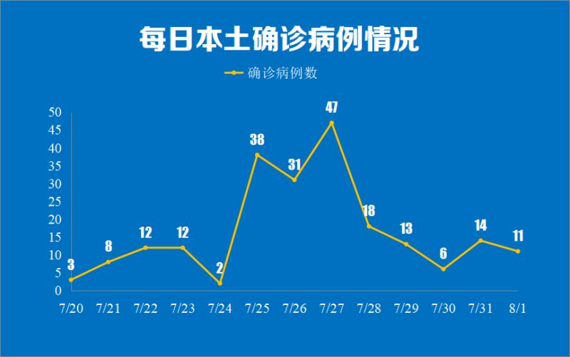 “31省区市新增本土确诊11例在广东” 31省新增确诊24例本土10例在广东？-第1张图片