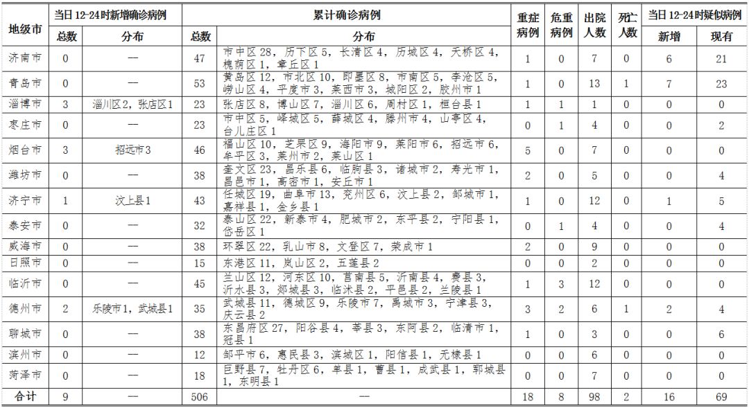 山东淄博疫情最新消息〃山东淄博疫情最新消息今天-第1张图片