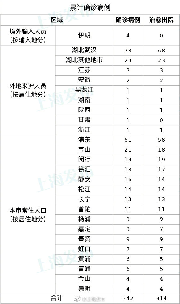 【上海确诊病例累计总数/上海确诊病例累计总数是多少】-第1张图片