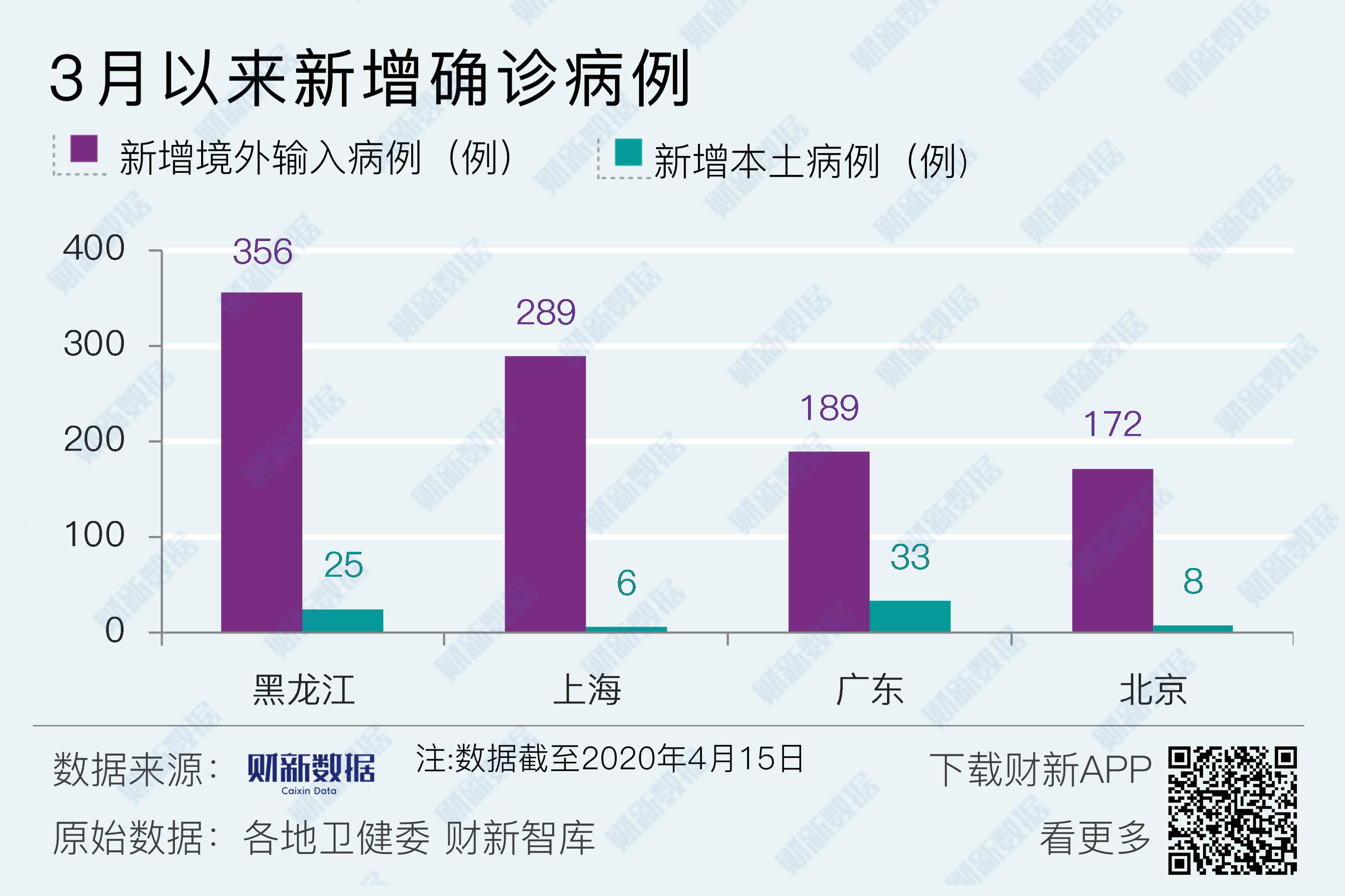 31省区市新增确诊病例34例.31省区市新增确诊46例-第1张图片